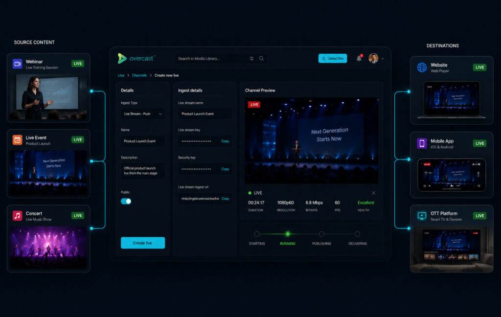 Overcast live streaming dashboard showing real-time content distribution, channel management, live monitoring, audience engagement, and multi-destination streaming workflows.