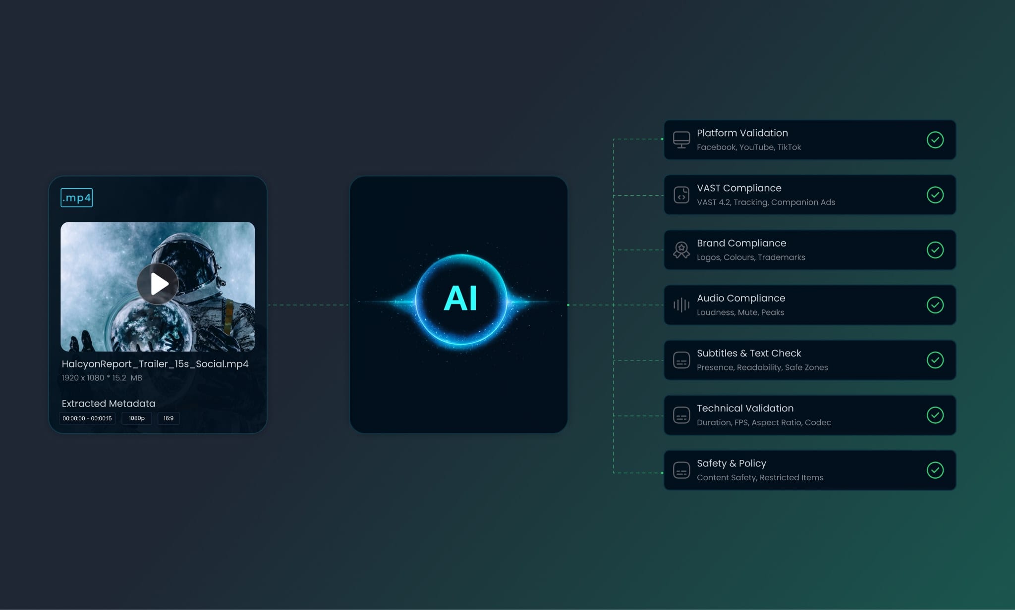 Compliance AI automatically validating video ads against campaign requirements to reduce platform rejections and approval delays.